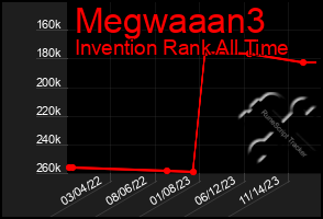 Total Graph of Megwaaan3