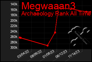 Total Graph of Megwaaan3