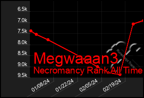 Total Graph of Megwaaan3