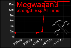 Total Graph of Megwaaan3