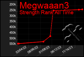 Total Graph of Megwaaan3