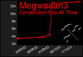 Total Graph of Megwaaan3