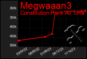 Total Graph of Megwaaan3