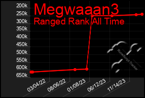 Total Graph of Megwaaan3