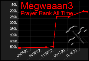 Total Graph of Megwaaan3