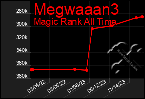 Total Graph of Megwaaan3