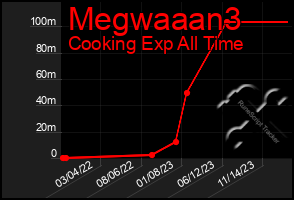 Total Graph of Megwaaan3