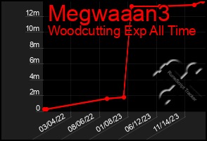 Total Graph of Megwaaan3