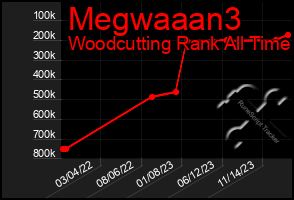 Total Graph of Megwaaan3