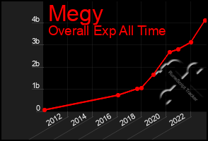 Total Graph of Megy