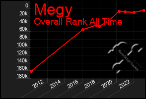 Total Graph of Megy