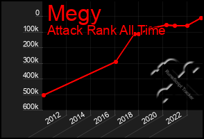 Total Graph of Megy