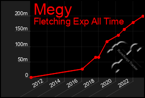 Total Graph of Megy