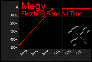 Total Graph of Megy