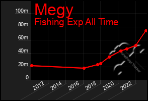 Total Graph of Megy