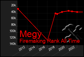 Total Graph of Megy