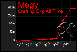 Total Graph of Megy