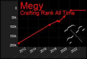 Total Graph of Megy