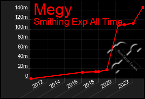 Total Graph of Megy