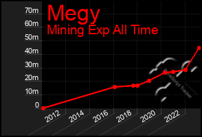 Total Graph of Megy