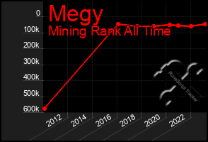 Total Graph of Megy