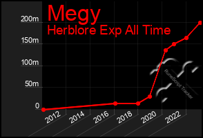 Total Graph of Megy