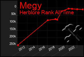 Total Graph of Megy