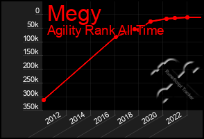 Total Graph of Megy