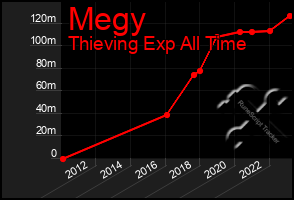 Total Graph of Megy