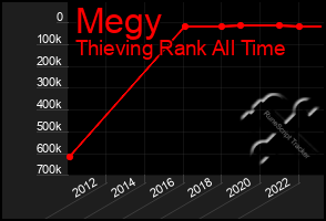 Total Graph of Megy