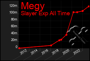 Total Graph of Megy