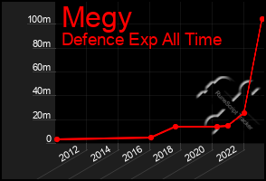 Total Graph of Megy