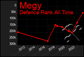 Total Graph of Megy