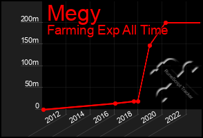 Total Graph of Megy