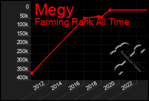 Total Graph of Megy