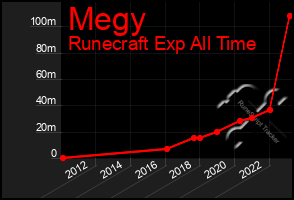 Total Graph of Megy