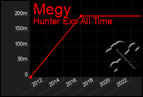 Total Graph of Megy