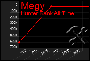 Total Graph of Megy