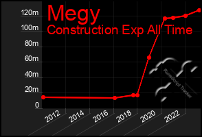 Total Graph of Megy