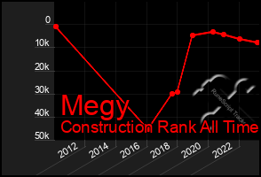 Total Graph of Megy