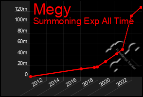 Total Graph of Megy