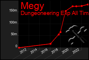 Total Graph of Megy