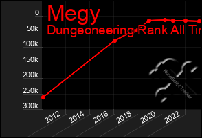 Total Graph of Megy