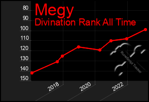 Total Graph of Megy