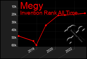 Total Graph of Megy