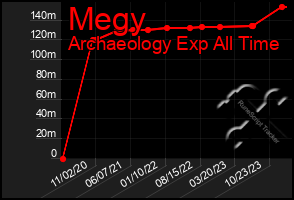 Total Graph of Megy