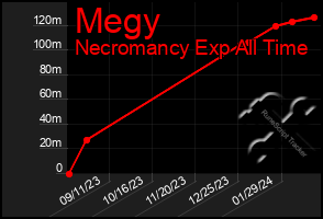 Total Graph of Megy