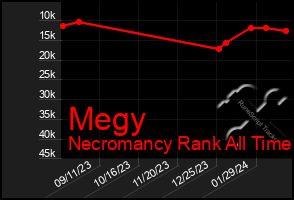 Total Graph of Megy