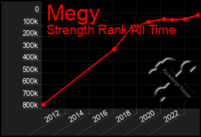 Total Graph of Megy