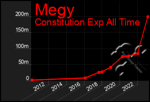 Total Graph of Megy